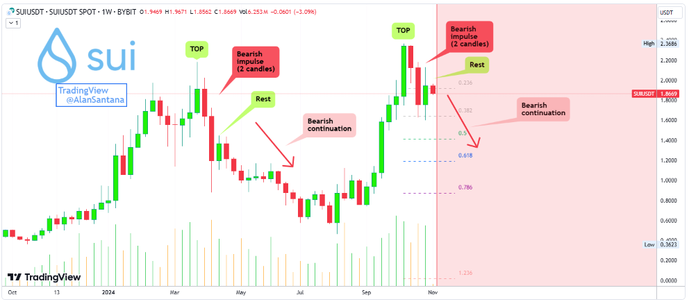 Analisis Harga SUI Terancam Anjlok karena tekanan pemilu as dan dominasi bitcoin