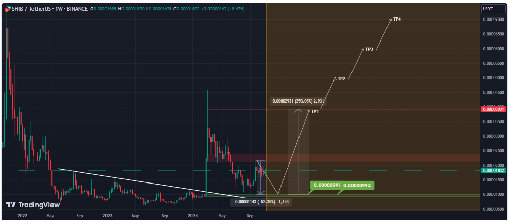 Analisis Harga Shiba Inu Coin terbaru