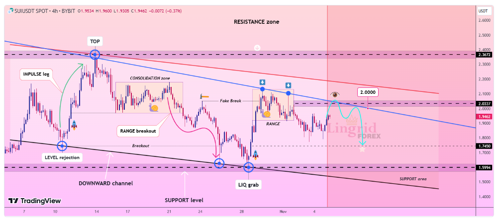 Analisis Penurunan Harga SUI