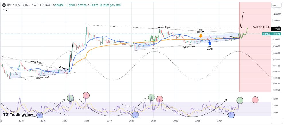 Analisis Pergerakan Harga XRP mencapai lebih dari US$10