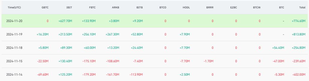 Arus Dana Masuk Bitcoin Spot ETF Meningkat - Coinglass