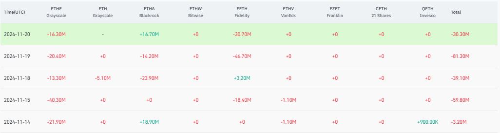 Arus Dana Masuk Ethereum Spot ETF Menurun - Coinglass