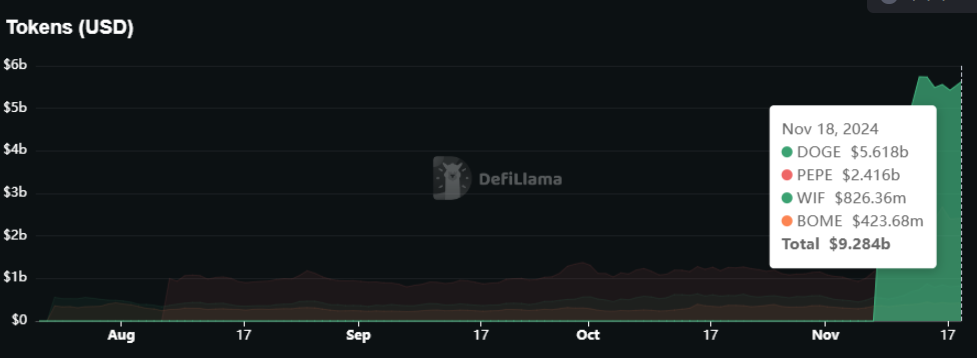 Arus Transaksi Koin Meme di Binance