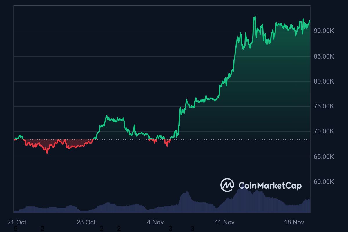 harga Bitcoin hari ini pasca MicroStrategy beli BTC lagi.