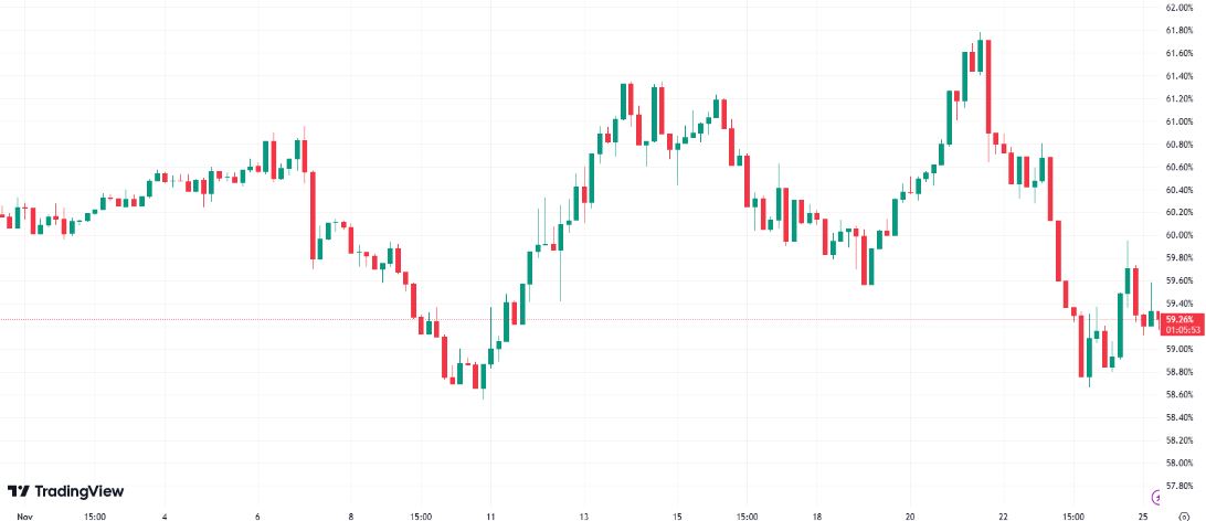 Bitcoin Dominance terlihat melemah