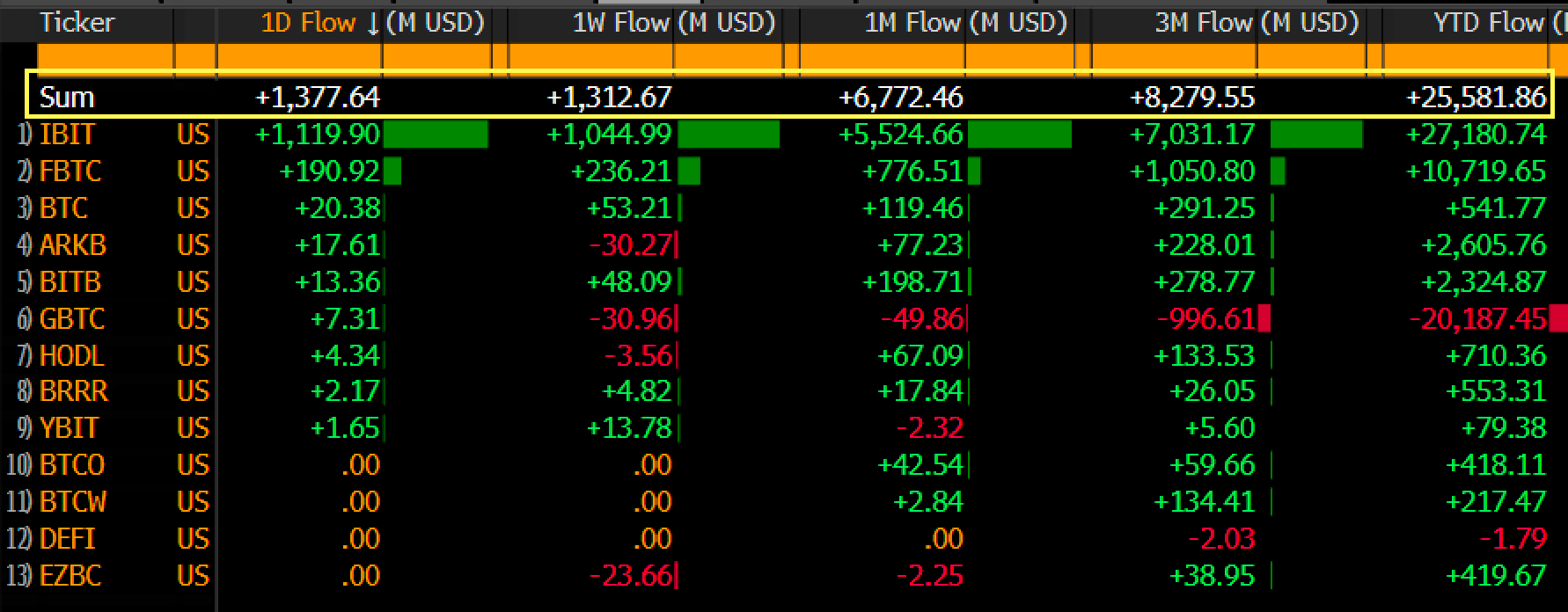 Bitcoin Spot ETF Inflow kalahkan emas