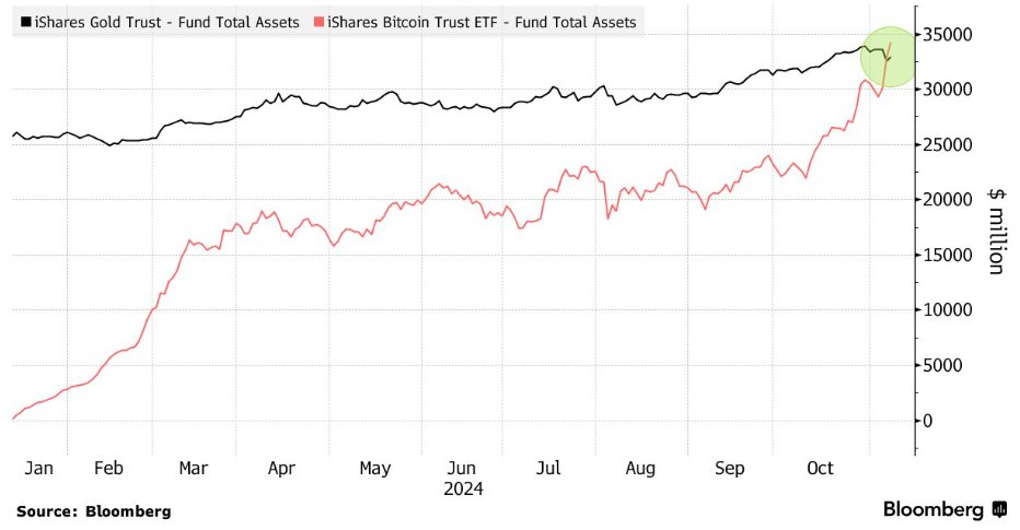 Bitcoin Spot ETF Kalahkan Gold ETF