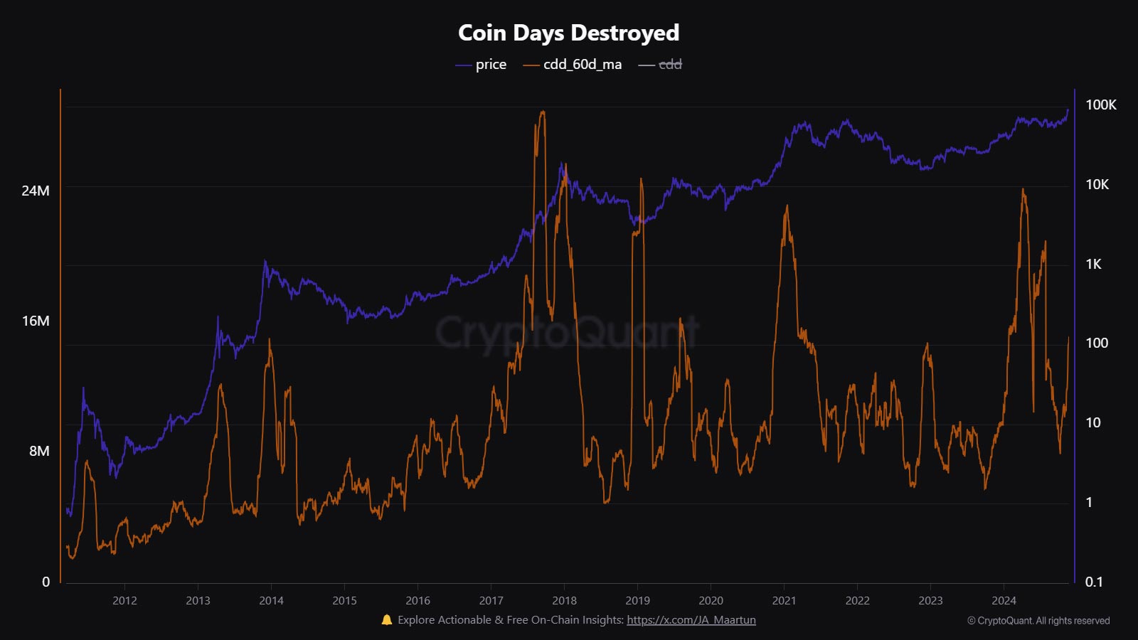 Coin-Days-Destroyed-btc