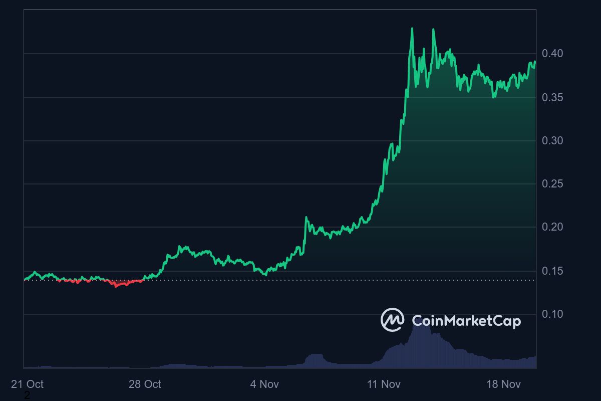 Dalam satu bulan terakhir, harga Dogecoin mengalami lonjakan signifikan hingga mencapai 179,99 persen. Sumber: Coinmarketcap.