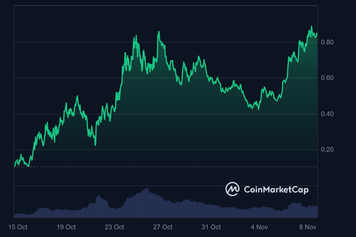 Harga meme coin GOAT di Coinmarketcap.