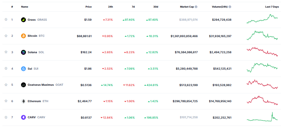 GRASS Mengalahkan Popularitas Bitcoin