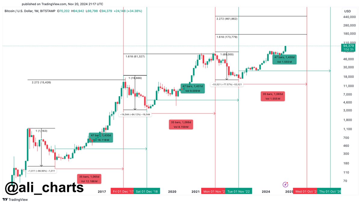 Puncak harga BTC dalam siklus Halving diperkirakan bisa mencapai antara US$173.779 dan US$461.862 pada Oktober 2025.