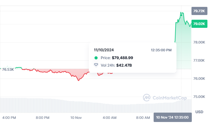 Harga Bitcoin Hari Ini Mendekati Level US$80.000