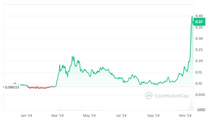 Dogecoin adalah Rekomendasi meme coin 2024 yang berpotensial