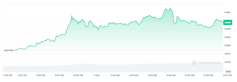 Harga Meme Coin NEIRO hari ini naik 20 persen