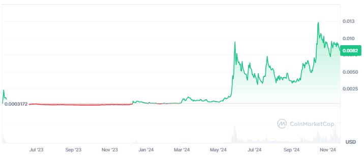 Harga Meme Coin TURBO