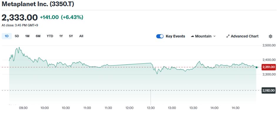 Harga Saham Metaplanet - Yahoo Finance