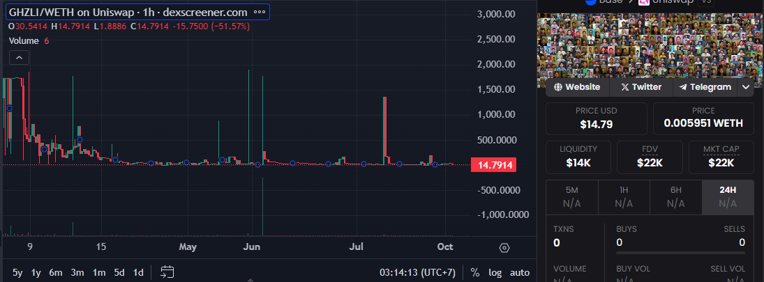 Harga Token GHZLI pasca kontroversi rug pull