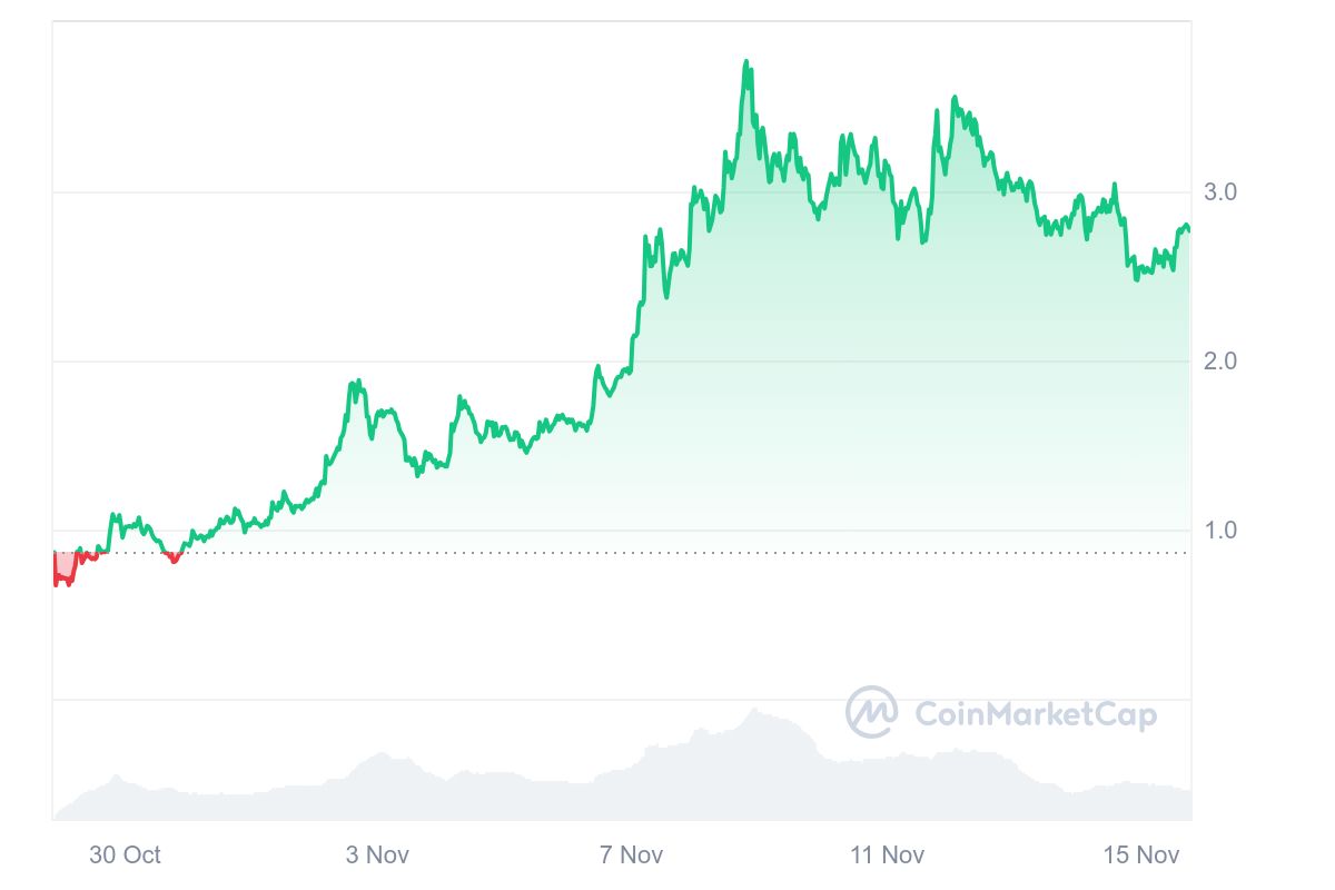 Harga Token Grass meningkat sangat pesat