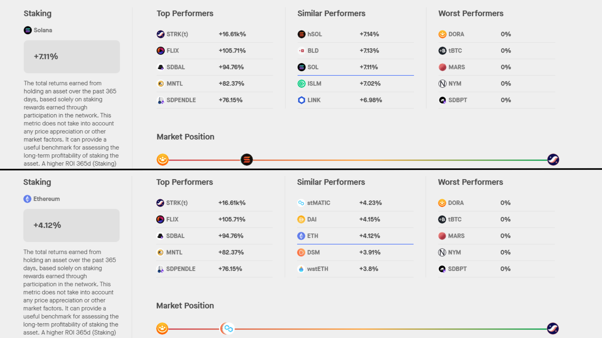 Imbal Hasil Staking Solana saat ini lebih besar dibandingkan Ethereum