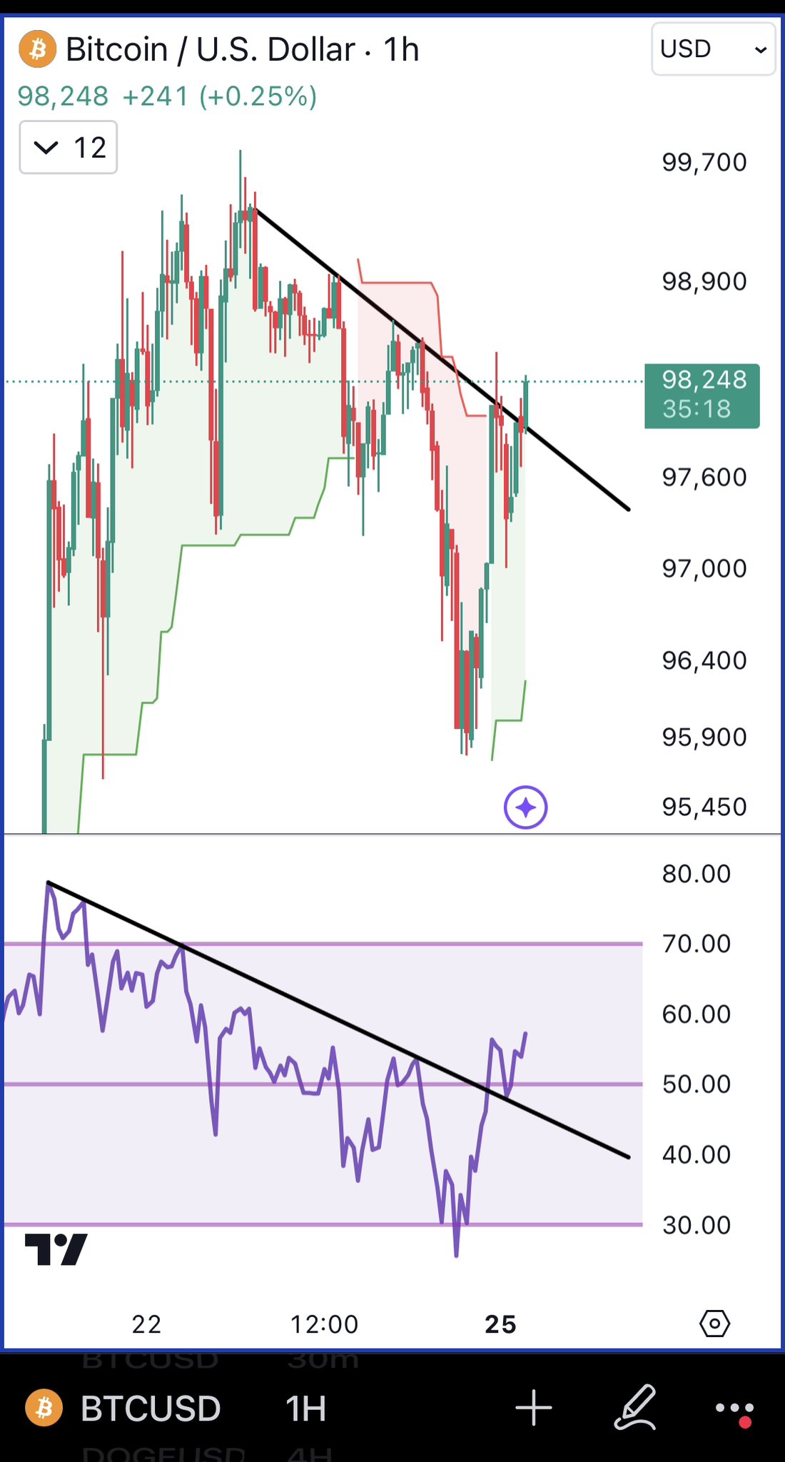 Indikator Supertrend jadi katalis utama prediksi harga bitcoin hari ini yang mencapai US$100 ribu