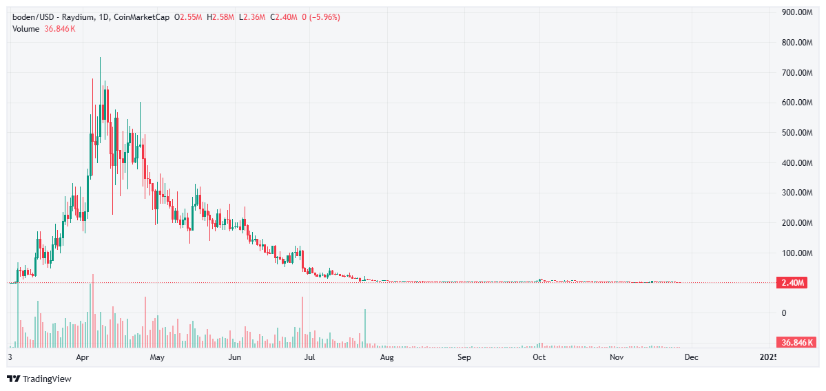 Kapitalisasi Pasar Koin Meme BODEN - Coinmarketcap