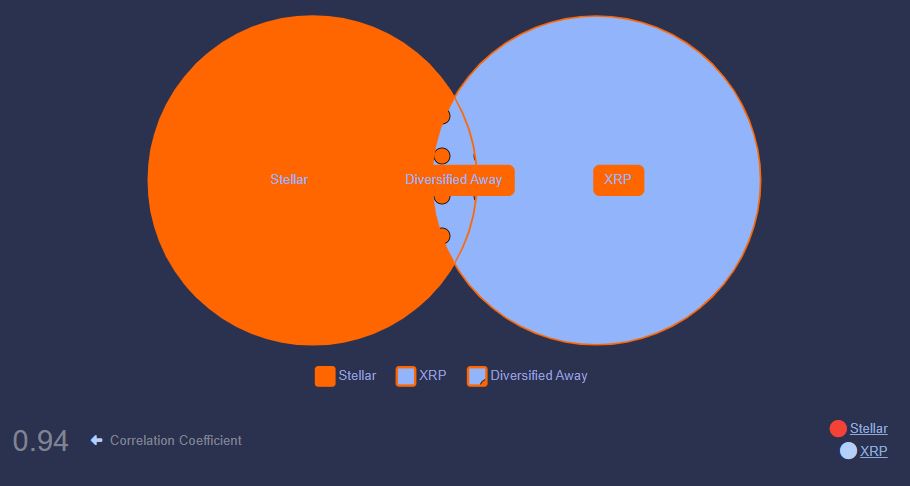 Korelasi XLM dan XRP