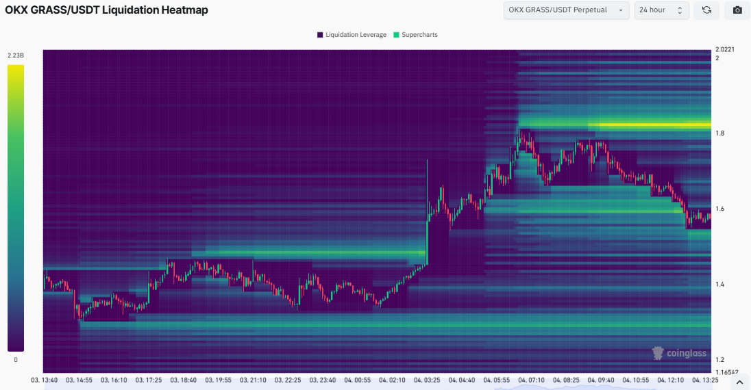 Liquidation Heatmap Token GRASS pada level US$1,8