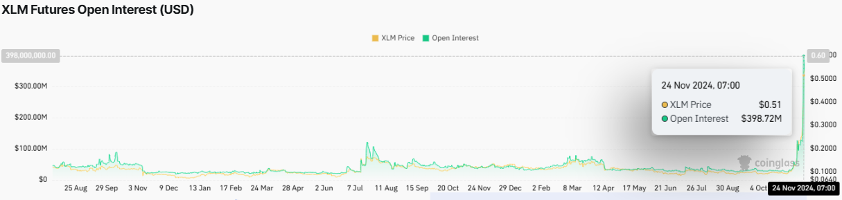 Open Interest XLM - Coinglass