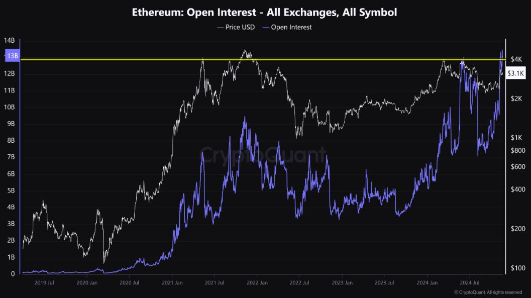 Peningkatan Open Interest Pasar Derivatif ETH