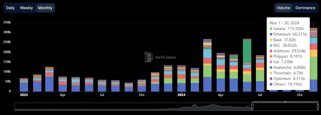 Peningkatan Transaksi DEX Solana mengalahkan Ethereum