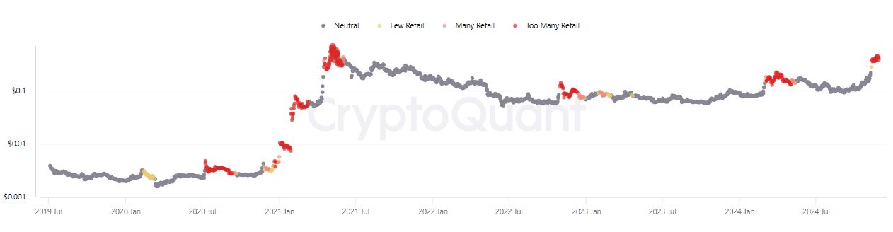 Peningkatan Transaksi Spot & Futures Dogecoin - CryptoQuant