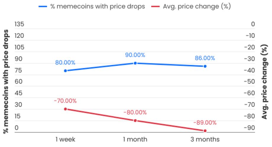 Penurunan Nilai Meme Coin yang Dipromosikan Influencer - CoinWire