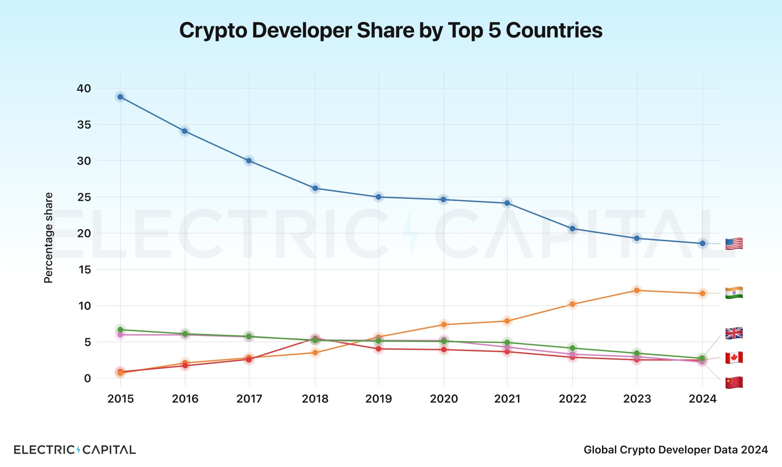 Penurunan Programmer Kripto di AS