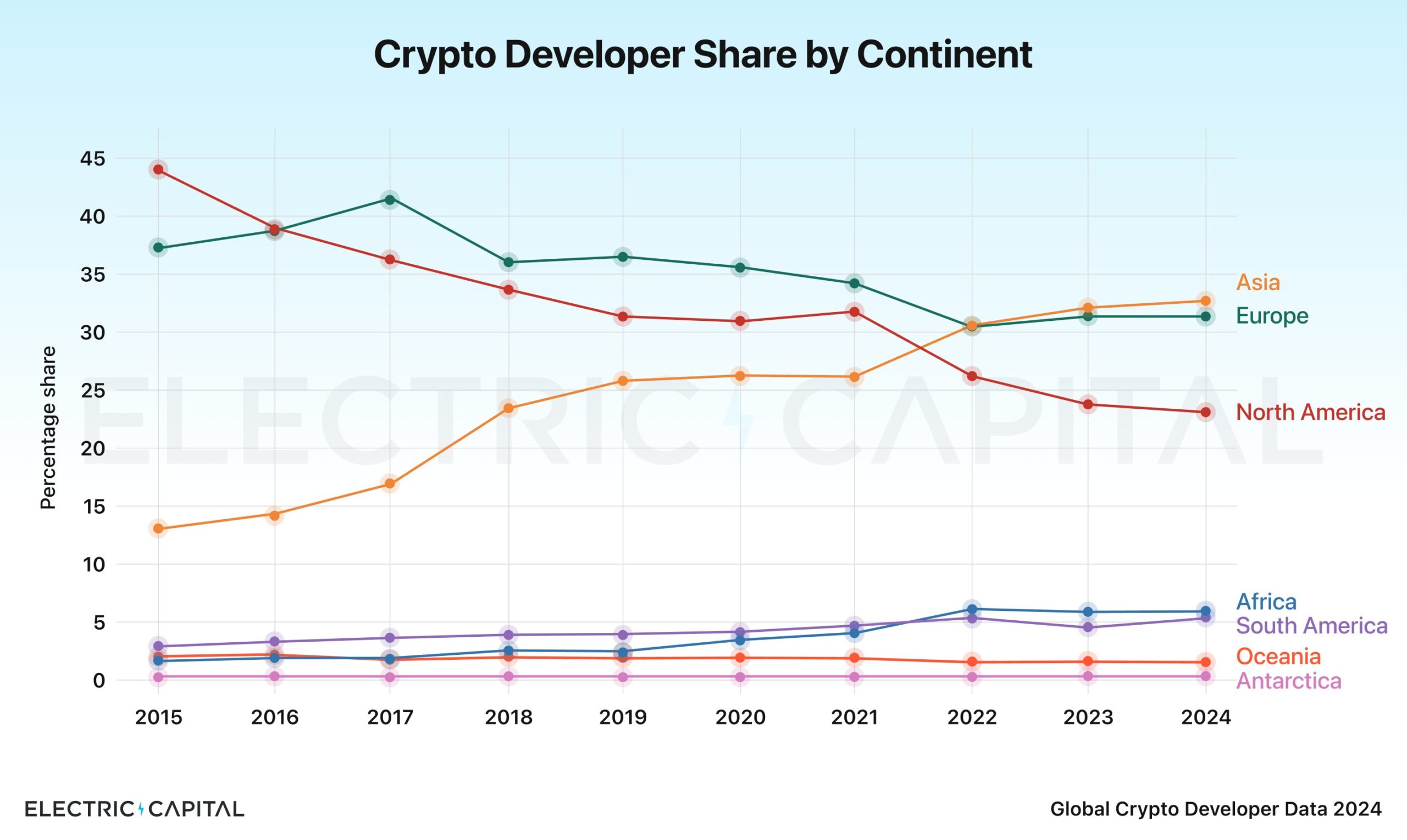 Pergerakan Dominasi Programmer Kripto Asal Asia mengalahkan AS