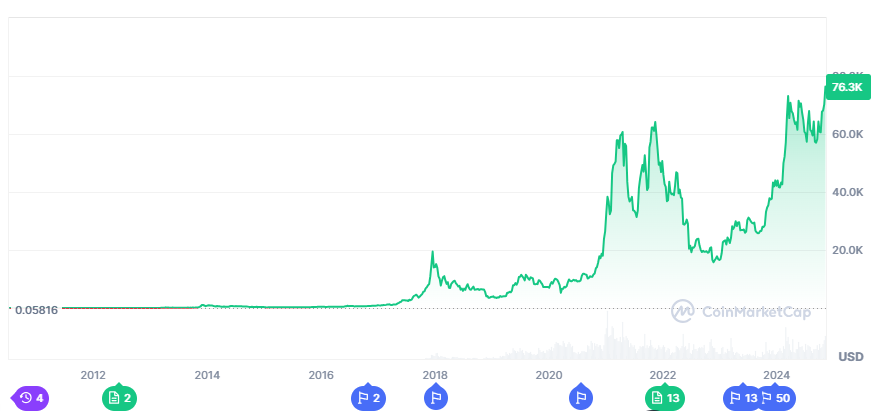 Pergerakan Harga Bitcoin