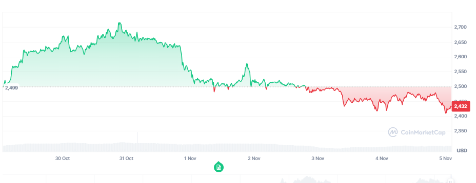 Pergerakan Harga Ethereum terlihat menurun walaupun minat EThereum ETF meningkat