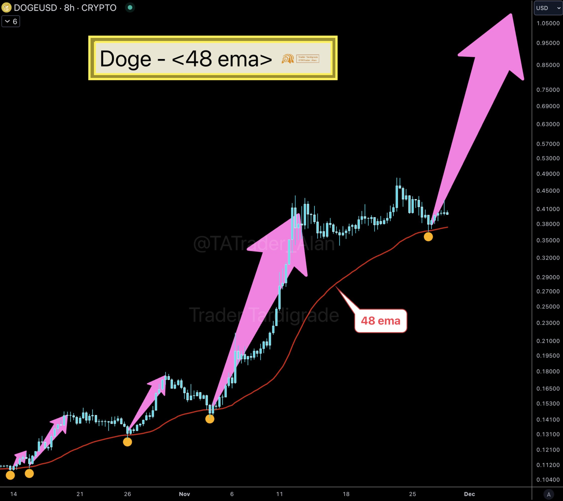 Pola EMA Dogecoin jadi pendorong kenaikan harga DOGE