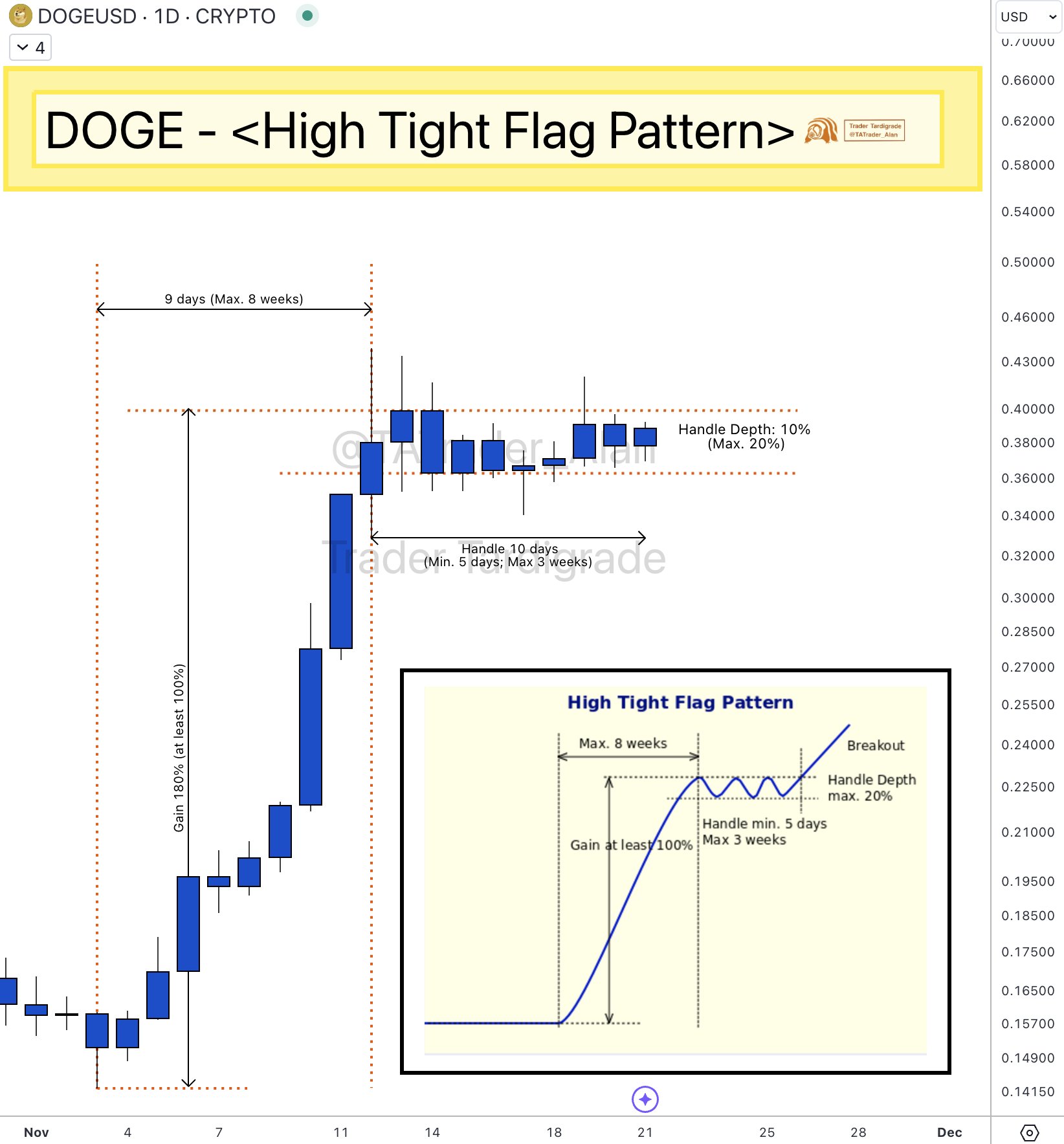 Pola High Tight Flat Pattern jadi pendorong utama kenaikan harga DOGE