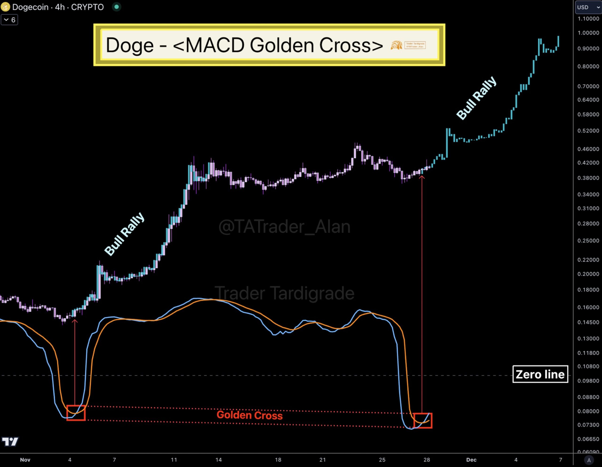 Pola MACD Dogecoin dorong kenaikan harga DOGE