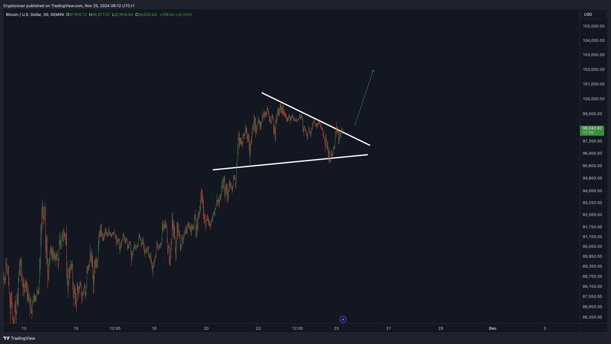 Pola Triangle Bitcoin - Crypto Rover