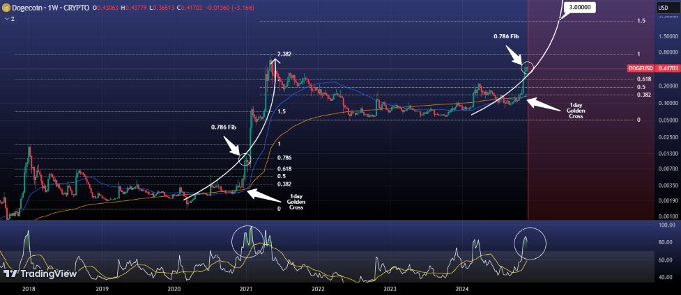 Prediksi Harga DOGE - TheCryptagon