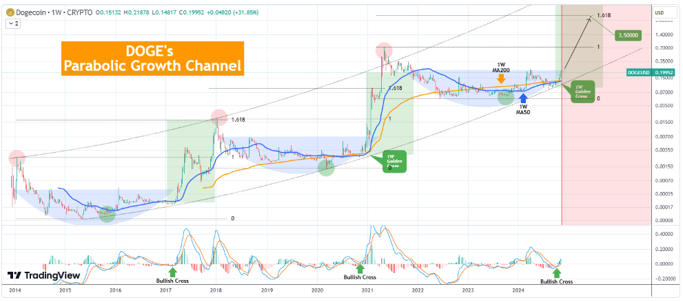 Prediksi Harga DOGE terbaru yang memperlihatkan kenaikan hingga US$3