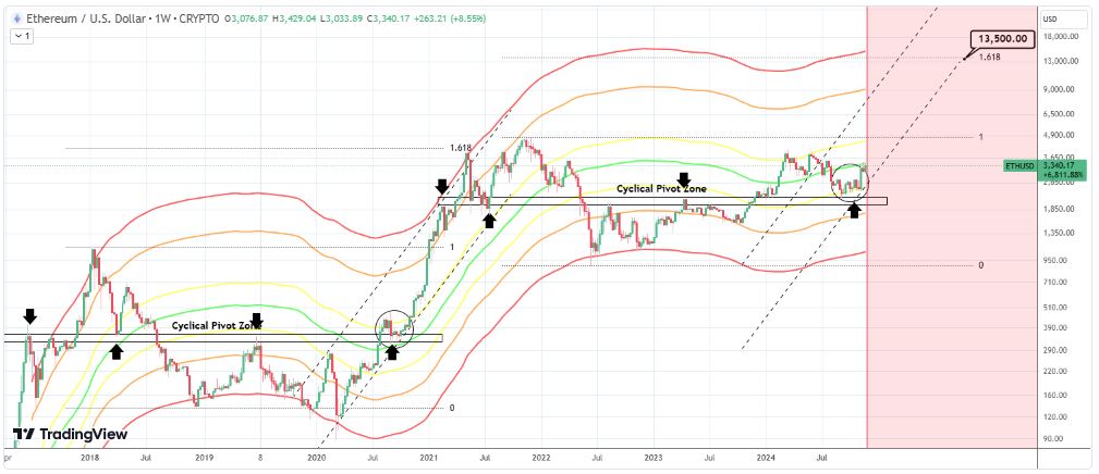 Prediksi Harga Ethereum Tembus US$13.000 berkat akumulasi ETH besar-besaran