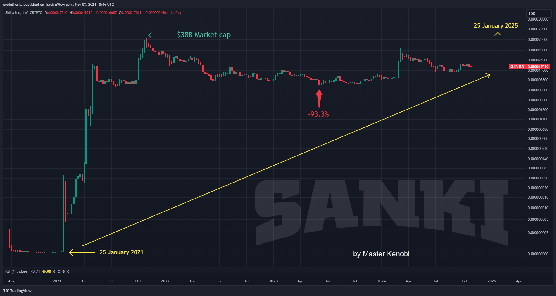 Prediksi Harga Koin SHIB dapat naik hingga 500 persen