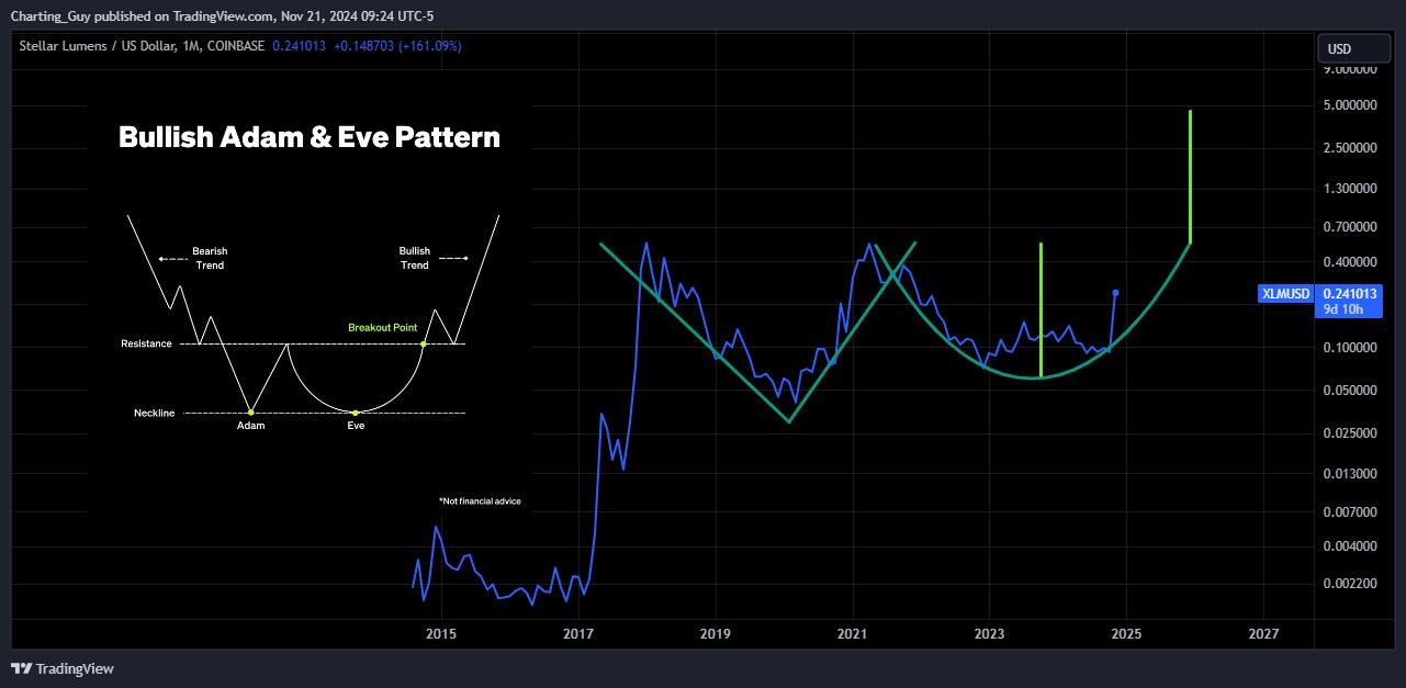 Prediksi Harga XLM terbaru tembus US$5