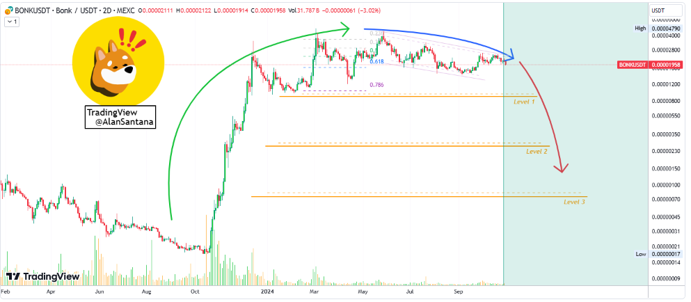 Prediksi Pergerakan Harga BONK terlihat menurun dan masuki fase bearish