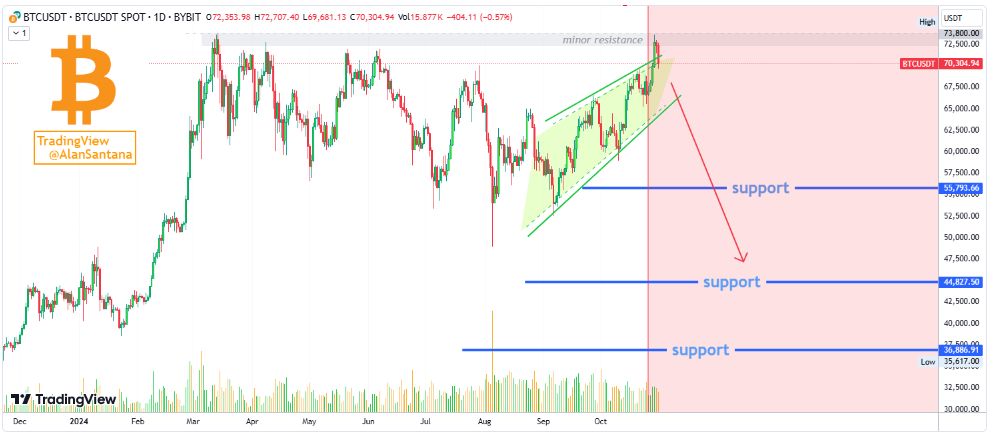 Prediksi Pergerakan Harga BTC diperkirakan masih dalam sentimen bearish