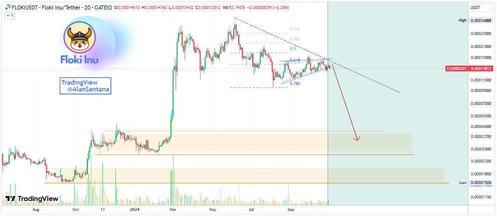 Prediksi Pergerakan Harga Meme Coin FLOKI terlihat masuki fasebearish