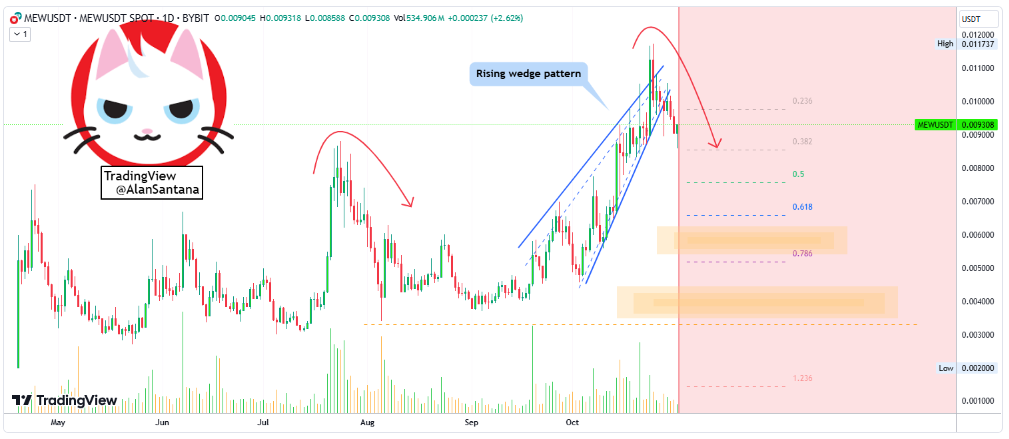 Prediksi Pergerakan Harga Meme Coin MEW masih terlihat bearish